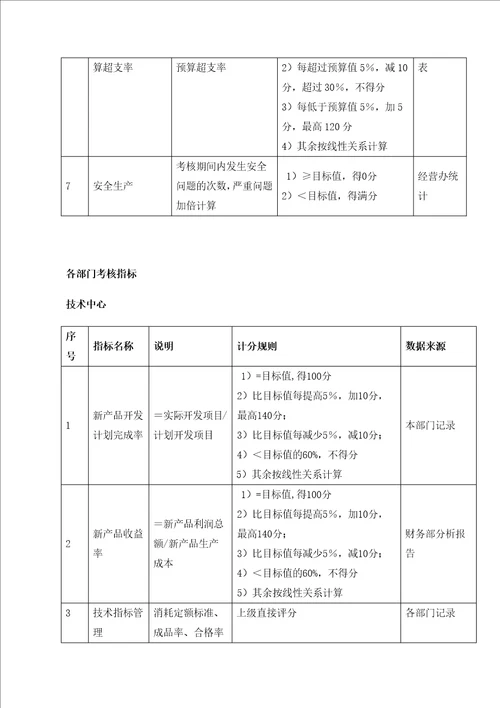 某餐饮管理公司业绩管理