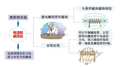 20.2 电生磁 (共30张PPT) -2023-2024学年九年级物理全一册精品课件（人教版）