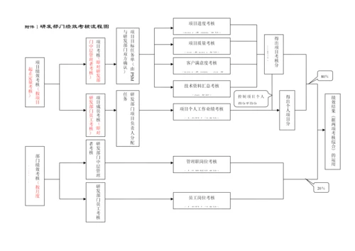 研发部门绩效考核制度.docx