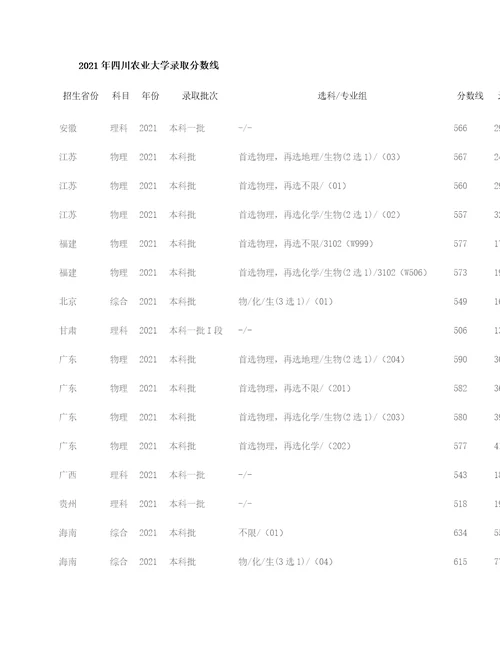 2022四川农业大学录取分数线附历年分数线