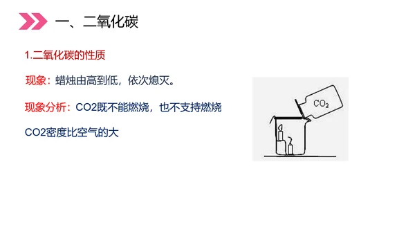 初中化学二氧化碳和一氧化碳PPT教学课件