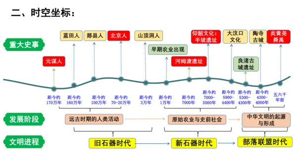 2024年秋季七年级上册历史期中复习课件