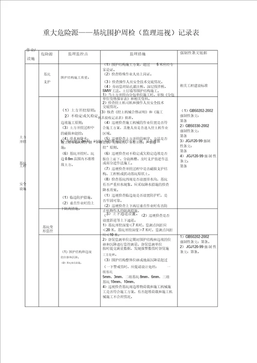 2、重大危险源安全监理巡视检查记录范文表格范例