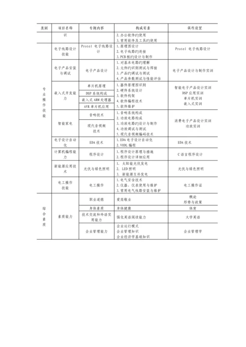 智能电子技术方向专业人才培养方案.docx