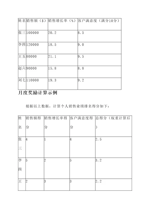 销售业绩月度奖励方案