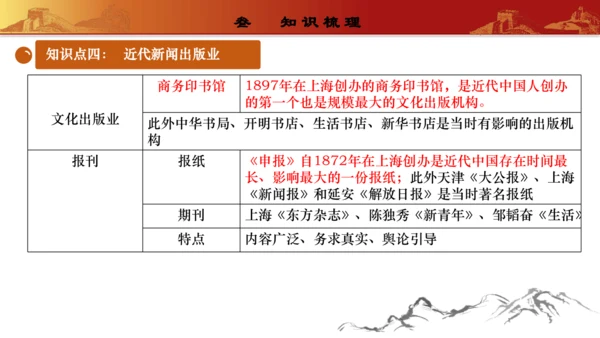 第八单元  近代经济、社会生活与教育文化事业的发展（复习课件）-【课堂无忧】新课标同步核心素养课堂
