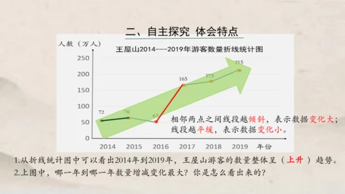 人教版五年级下册数学单式折线统计图1课件(共24张PPT)