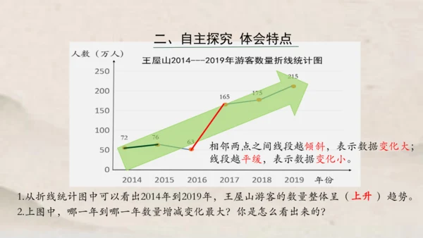 人教版五年级下册数学单式折线统计图1课件(共24张PPT)