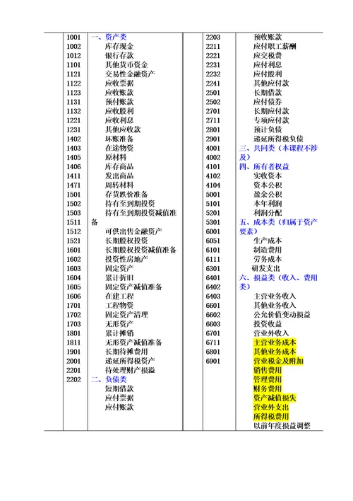 制造业企业常用会计科目表