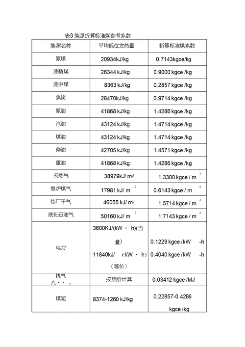 标准煤折算系数表