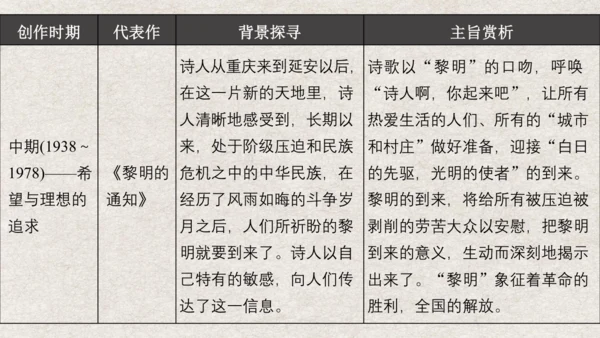 九年级语文上册第一单元 名著导读《艾青诗选》课件