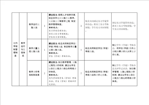 现代学徒制试点项目中期评估表