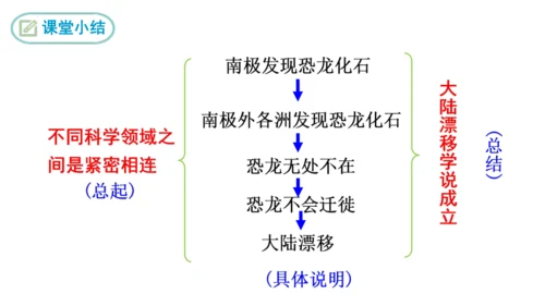 6 阿西莫夫短文两篇《恐龙无处不有》课件(共16张PPT)