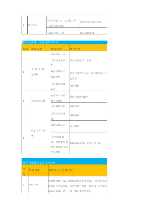 压力变送器常见故障及分析