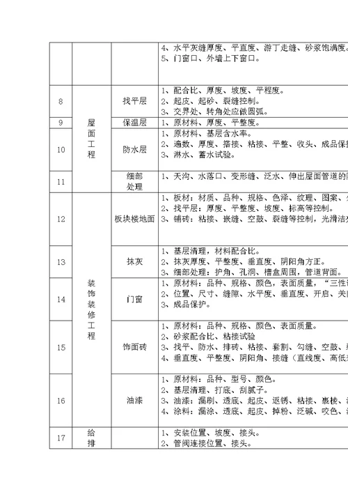 质量控制重点与监理措施