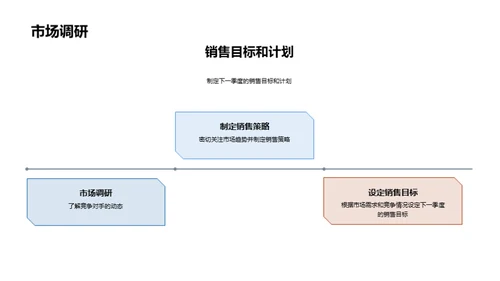 化学业赢商策略