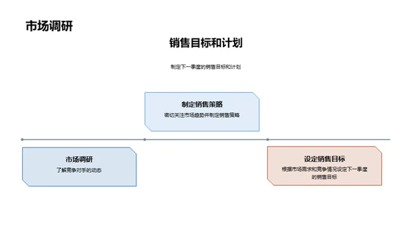 化学业赢商策略