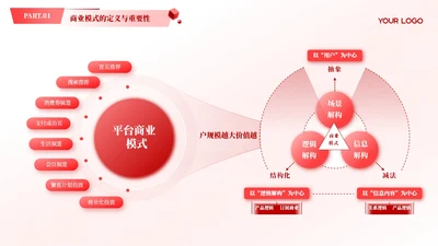 红色商务风多项商业模式汇报PPT单页