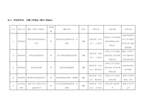 标准房地产公司各岗位绩效考核指标表