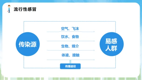 春季常见传染病预防知识通用PPT课件