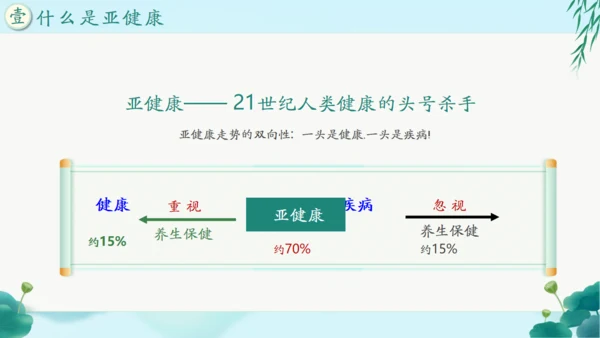 中国风传统养生康养通用PPT课件模板