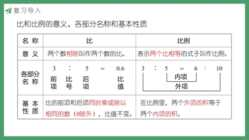 新人教版数学六年级下册6.1.9 比和比例课件