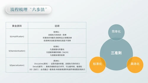 橙绿简约流程改善流程梳理PPT模板宣传PPT动态PPT