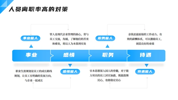 企业人力资源离职率分析通用PPT模板