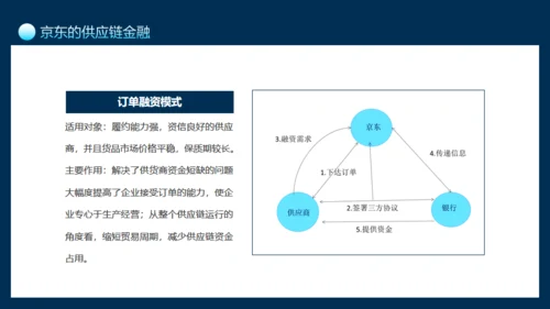 互联网供应链金融介绍通用PPT模板