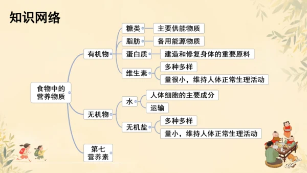 初中生物学人教版（新课程标准）七年级下册4.2.1食物中的营养物质课件(共21张PPT)