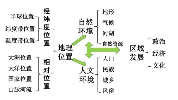 初中历史与社会 人文地理上册综合探究三：如何认识区域——以南非为例 课件