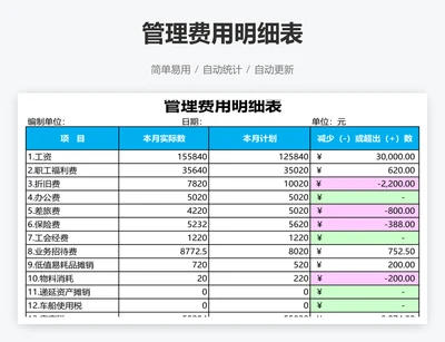 管理费用明细表