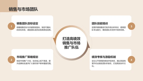 橙色商务风地产家居工作汇报PPT模板
