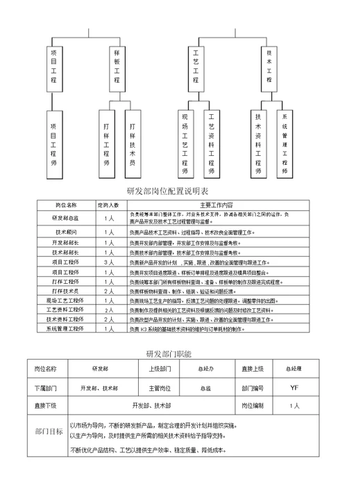 研发部各岗位职责说明书