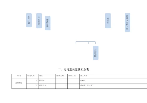 汽车零部件有限公司定岗定员定编定责定薪方案