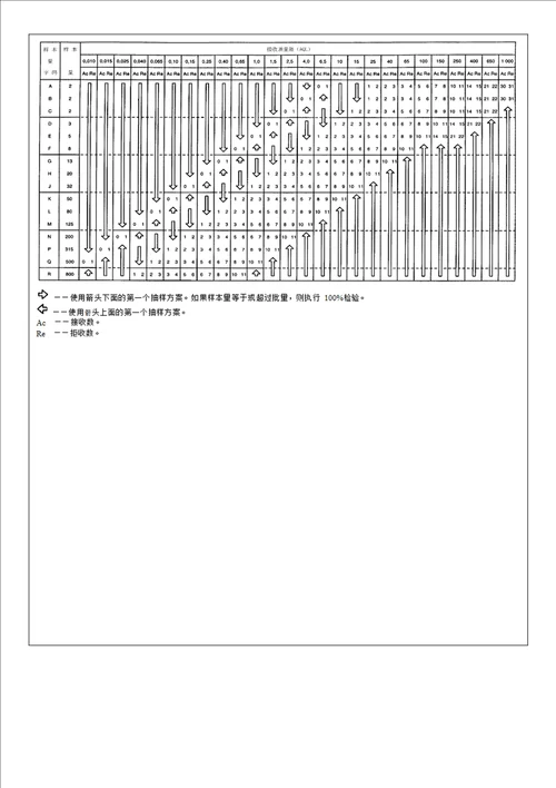 最新AQL抽样检验标准