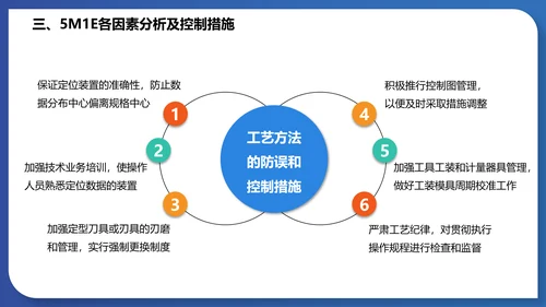 人机料法环测的分析通用PPT模板