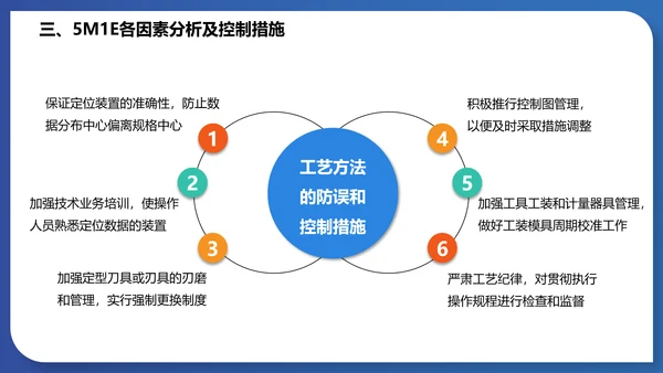 人机料法环测的分析通用PPT模板