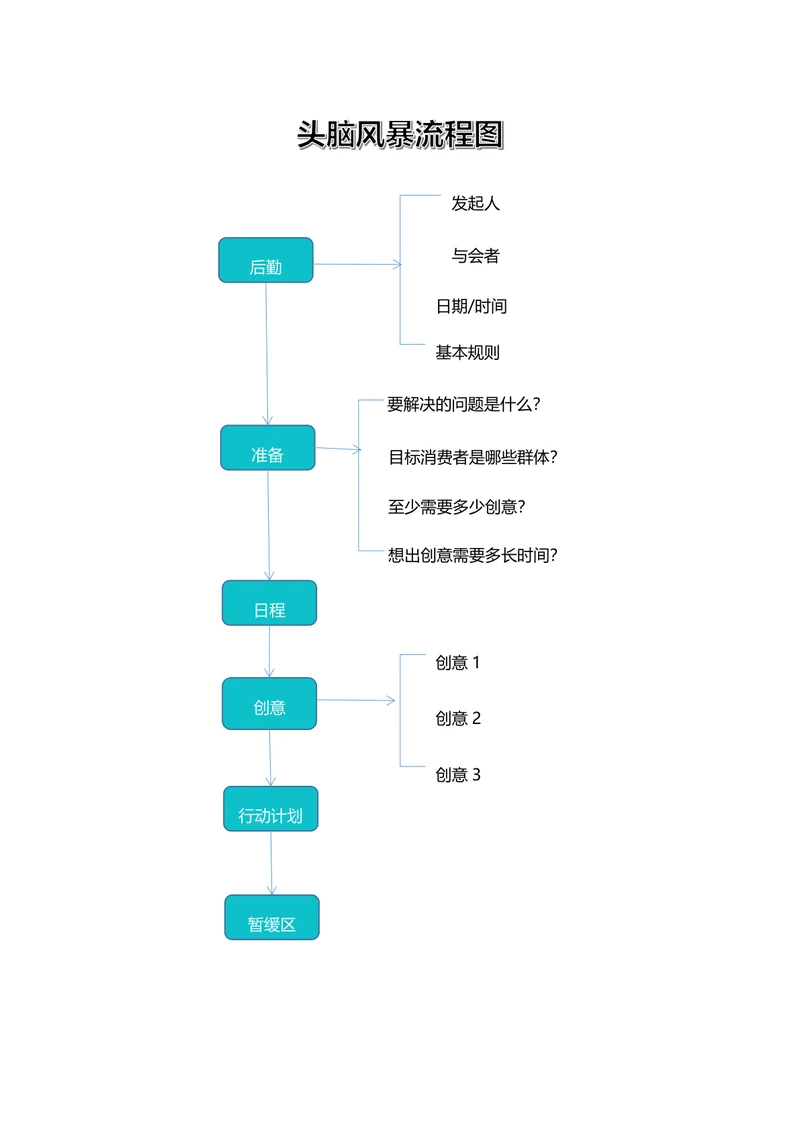 头脑风暴流程图