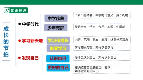 新课标七上第一单元成长的节拍复习课件2023