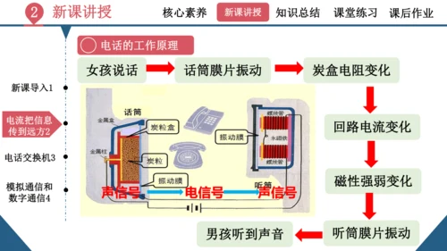 九年级全一册物理同步精品课堂（人教版）21.1《现代顺风耳—电话》（同步课件）25页ppt