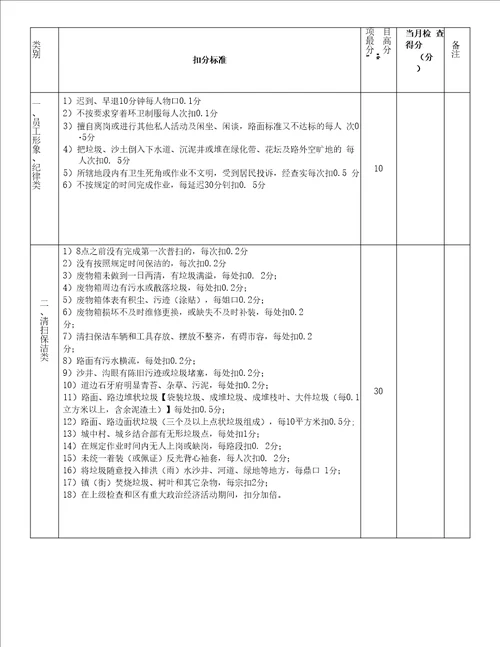 坡头区乡镇环卫作业现场考核评分标准