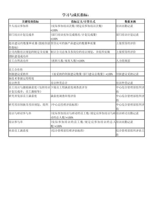 平衡记分卡绩效管理体系指标样本