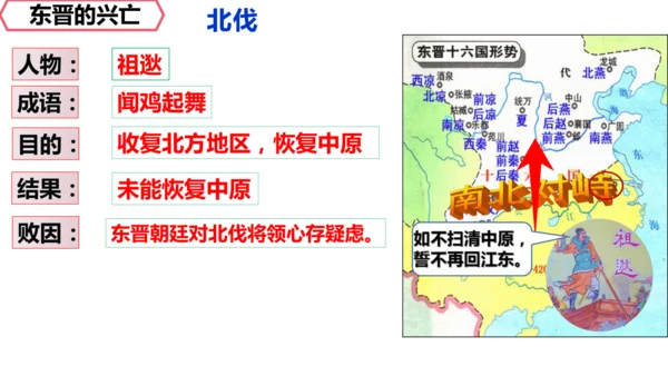 统编七年级上第18课  东晋南朝政治和江南地区开发    课件