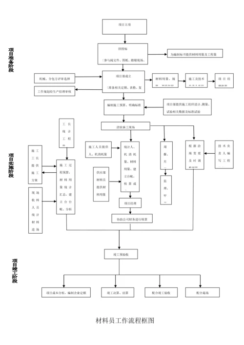 通信工程施工组织流程图【实用文档】doc.docx