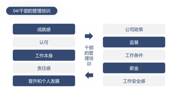 中层管理干部培训PPT模板
