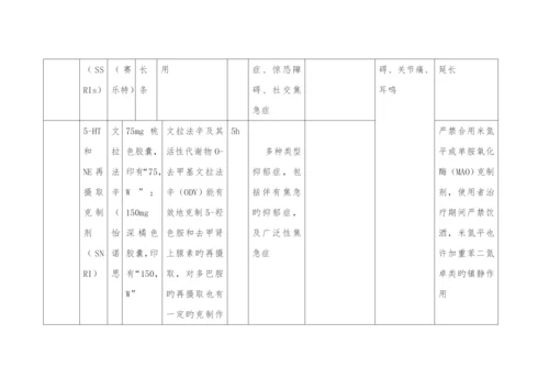 精神科常用药.docx