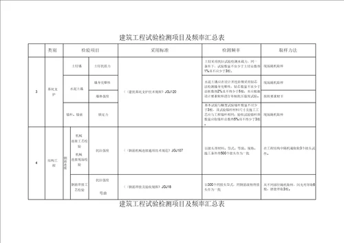 建筑工程试验检测项目及频率汇总表