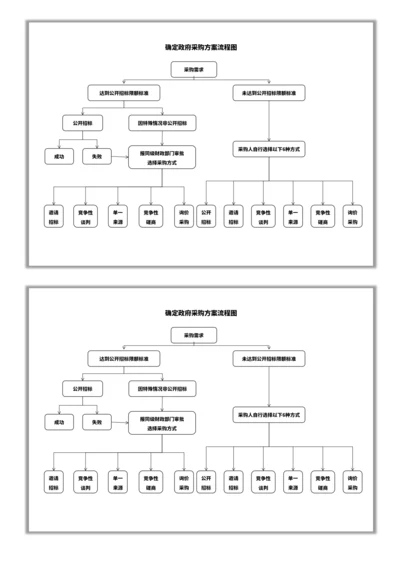 政府采购方案流程图