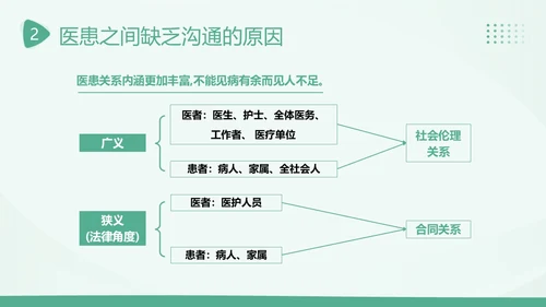 2023年医患沟通医患关系医生患者医院护士医疗培训PPT课件沟通技巧